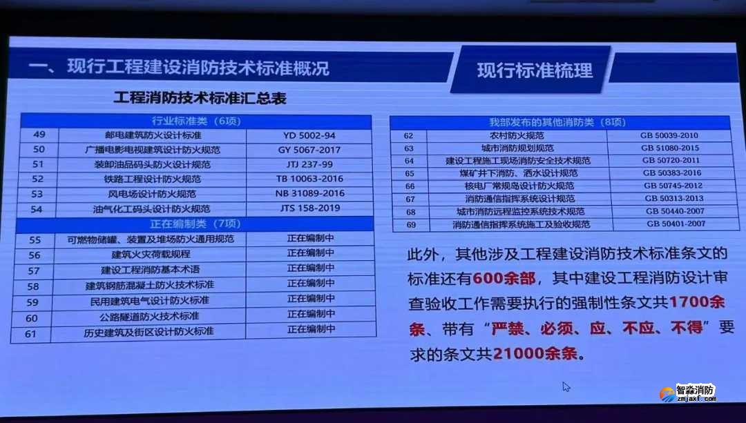 我國(guó)工程建設(shè)消防技術(shù)標(biāo)準(zhǔn)體系將有較大變化 我國(guó)工程建設(shè)消防技術(shù)標(biāo)準(zhǔn)體系將有較大變化