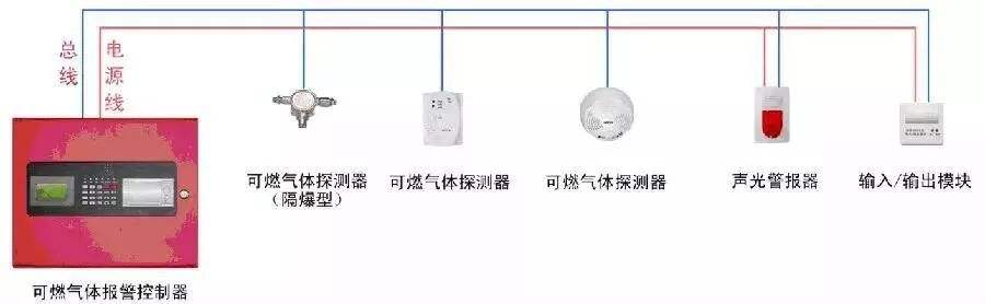海灣可燃?xì)怏w探測報警系統(tǒng)圖解