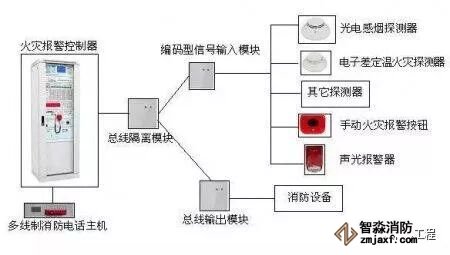 火災(zāi)自動報(bào)警系統(tǒng)布線