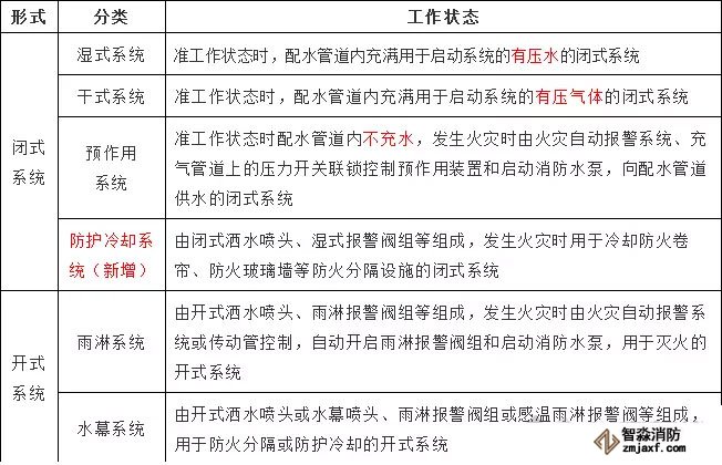 自動(dòng)噴水滅火系統(tǒng)分類與組成