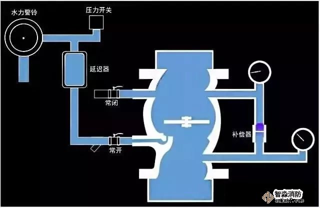 圖2.2濕式報(bào)警閥工作狀態(tài)