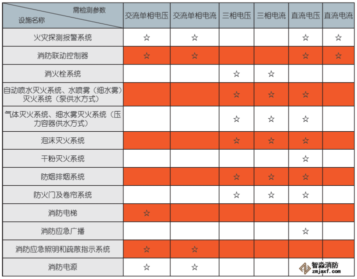 消防設備電源監(jiān)控系統(tǒng)傳感器檢測參數(shù)項