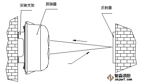 海灣消防紅外對射報(bào)警器反射板安裝